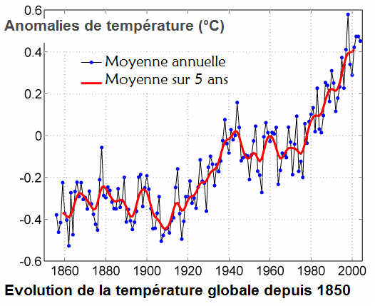 Evolution de la température globale